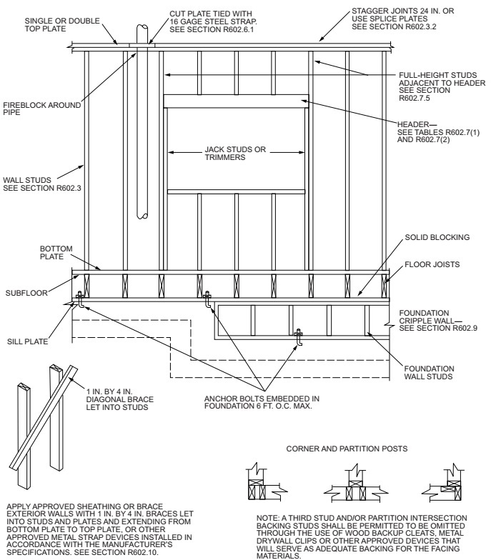 【ASSY】 Construction wall CHAPTER 6 WALL CONSTRUCTION - 2025 RESIDENTIAL CODE OF NEW YORK